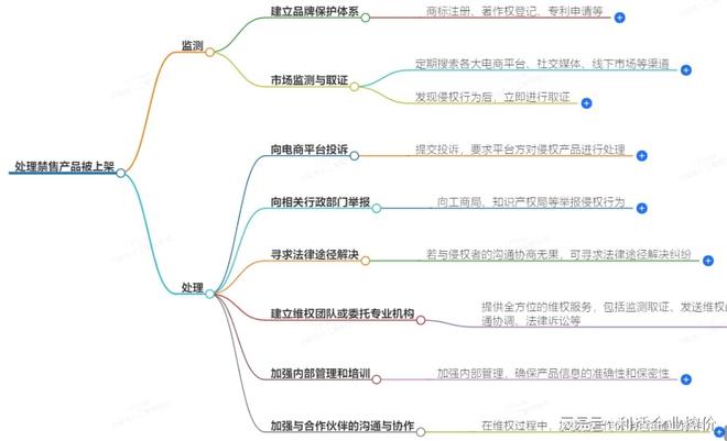 品违规上架高效监测处理方案速览j9九游会入口首页紧急！禁售产(图2)