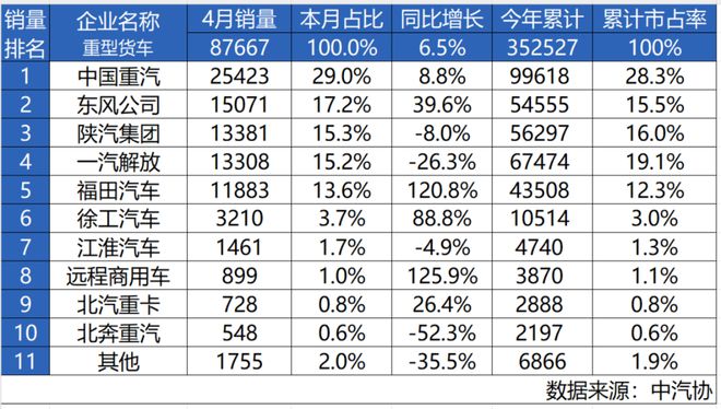 国重汽4月重卡销量第一3年销冠实力不凡九游会登录j9入口最具含金量的第一！中(图6)